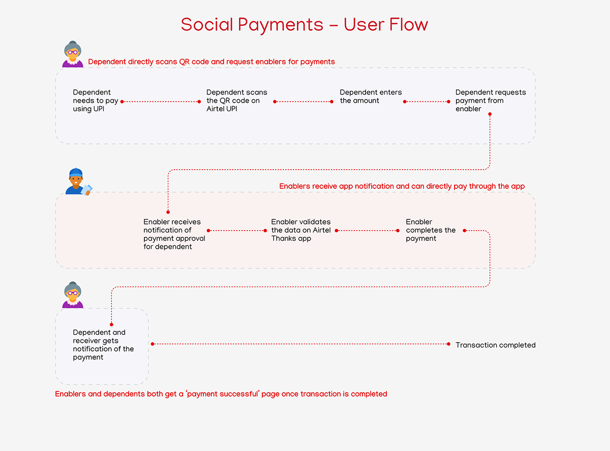 UX design UI/UX Mobile app digital payments financial inclusion