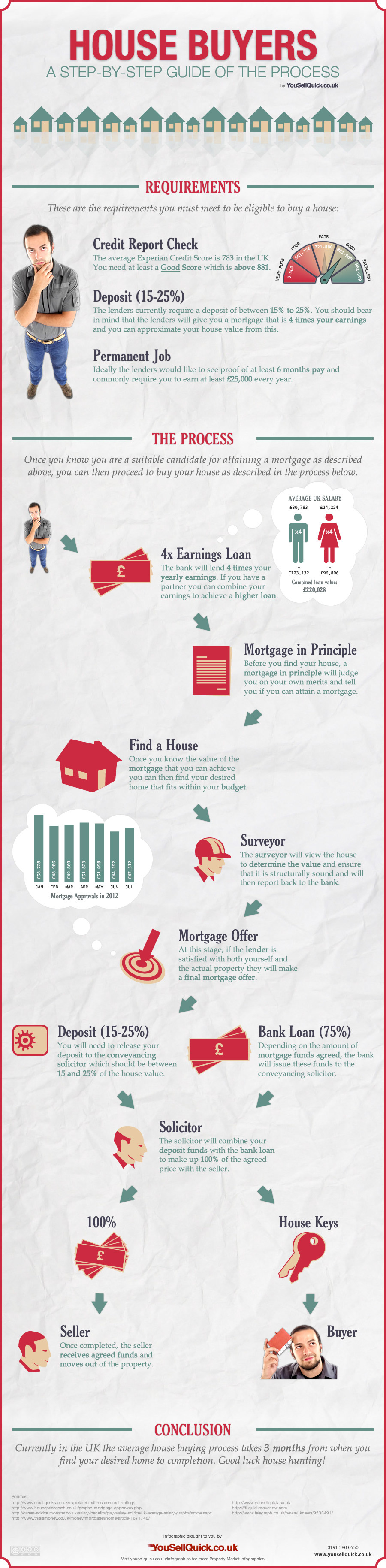 infographic property market real estate UK yousellquick