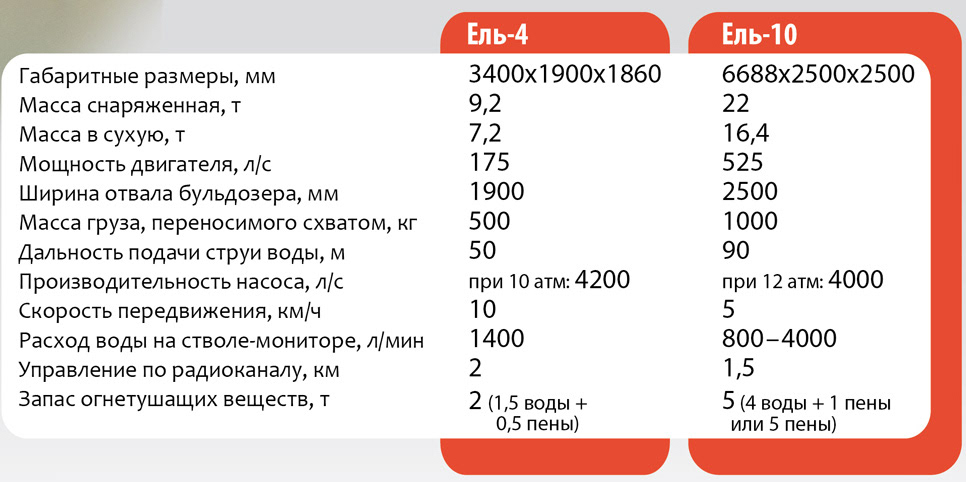 El-4 mobile multifunctional robotic complex fire emergency Russia info-step infostep information design infographics