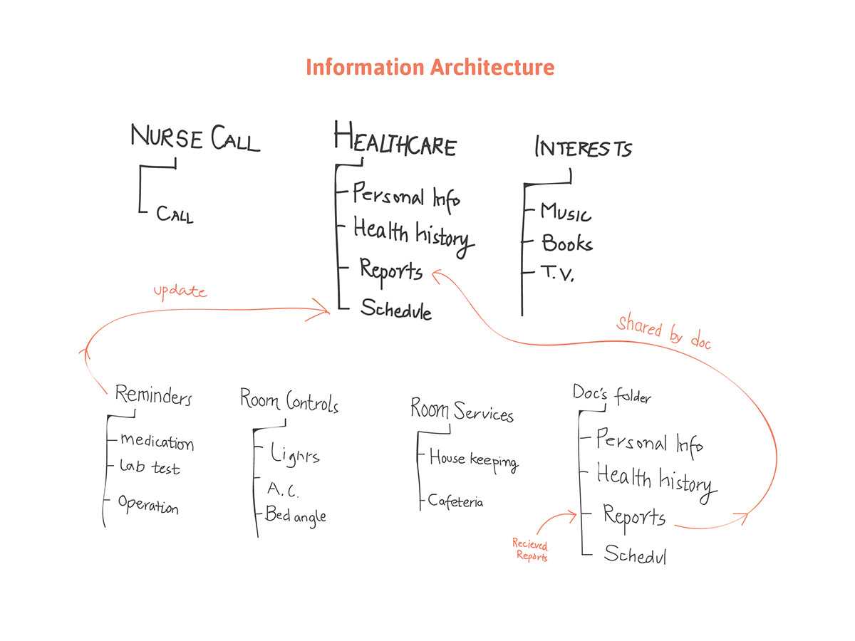 healthcare user interface