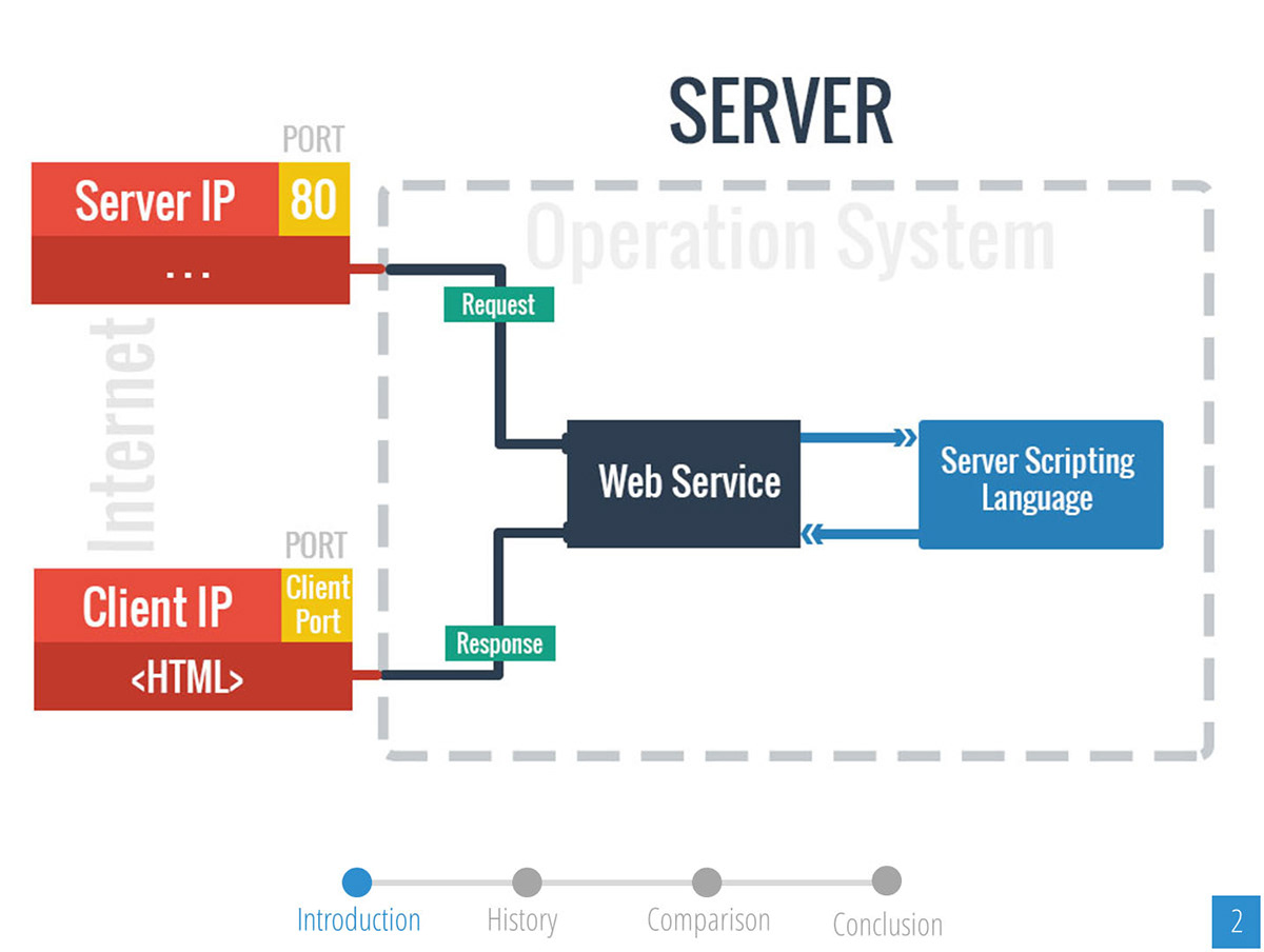 php java APS.NET ASPX server side language Web Programming