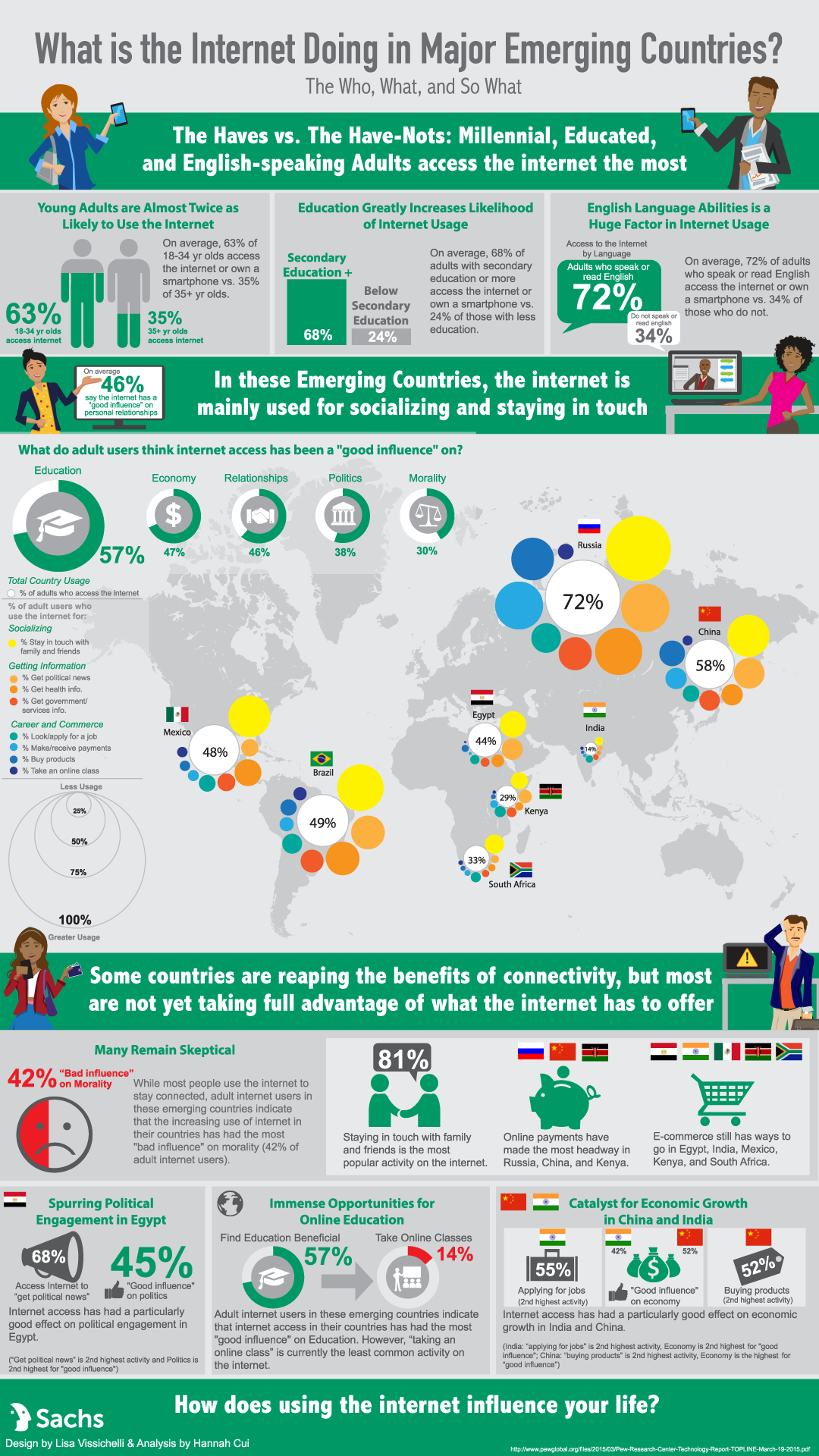 data visualization emerging countries infographic Internet Pew Data sachs insights quant