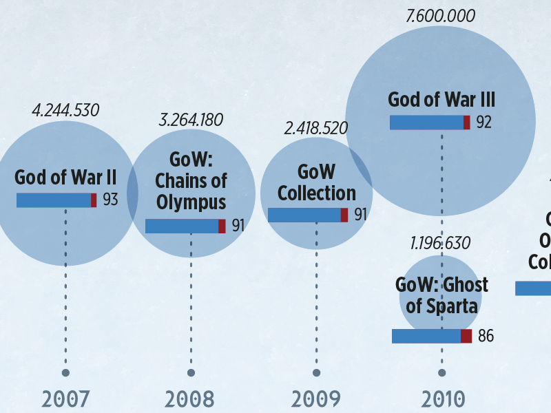 Infografia - God of War (2018) on Behance