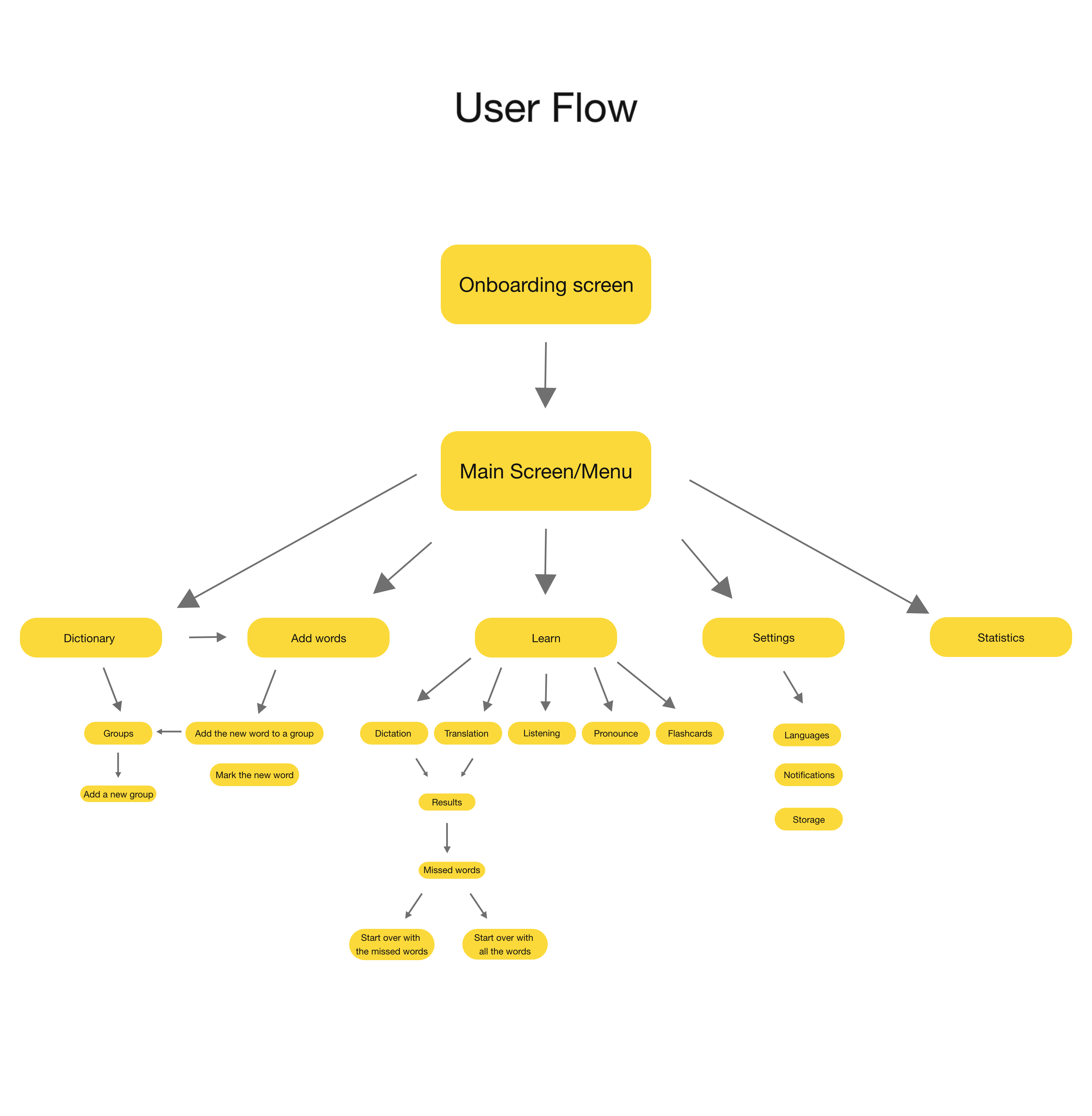 Пиши user. User Flow. Карта user Flow. User Flow примеры. Как сделать user Flow.