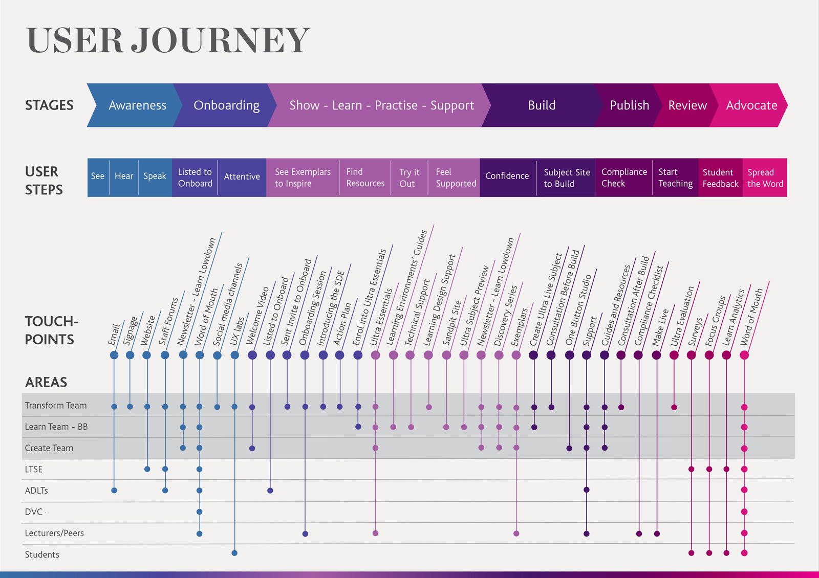 Journey team. User Journey. User Flow and user Journey. User Journey для игры. User Journey Map.