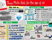 Three Meta-Skills for the Age of AI