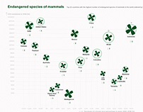 Infographic – Endangered species of mammals