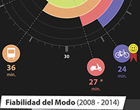 Tiempos de viaje Santiago de Chile 2008-2014