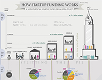 How Startup Funding Works Infographic