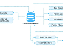Integration Of Patient Record Management System