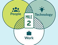 Mile Two - People Technology Work
