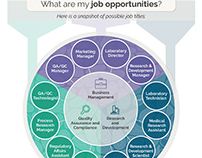 Biotechnology Career Outlook/Program Tracks Infographic