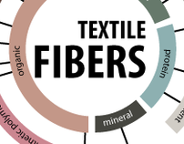Textile Fibers Infographic Map