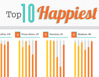 The 10 Happiest U.S. Cities - an infographic