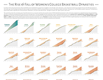 The Rise & Fall of Women's Basketball Dynasties