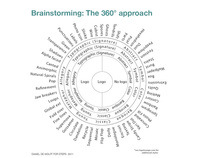 My 360° branding methodology