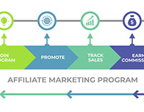 Tips to Choosing the Best Affiliate Programs