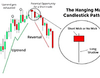 Reversal Candlestick Patterns: Hammer and Hanging Man