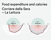 Food expenditure and calories