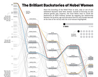 The Brilliant Backstories of Nobel Women (October 2020)