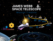 JWST Mission timeline — poster