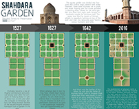 Mughal Garden : Shahdara ,
Timeline Presentation.