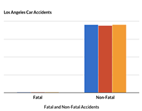 Chart of Car Accidents in Los Angeles