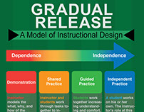 Instructional Design Model Infographics
