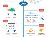 Business Grant Portal Timeline