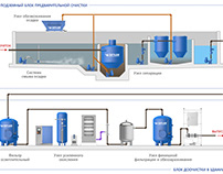 Schemes of sewage treatment system