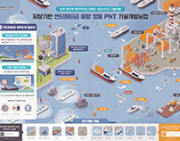 KRISO - 해양 PNT 기술개발사업 인포그래픽 (2020)