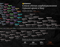 Infographic: Armenians killed in Baku massacre in 1990