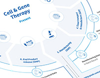 Infographics Cell & Gene Therapy today/future