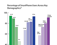 Design Challenge 2: Percentage of Smartphone Users