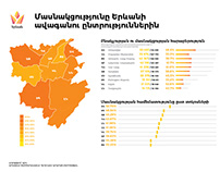 Infographics on Yerevan Municipality elections in 2017