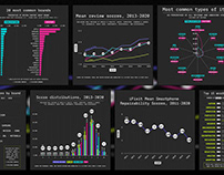 Data viz for "The New Pornographers" on components.one