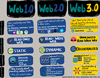 What Really Is Web 3.0?