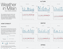 Weather in Milan