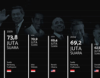 Infographic for Susilo Bambang Yudhoyono Documentary