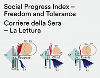 Social Progress Index – Freedom and Tolerance