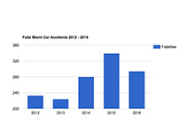 Miami Car Crash Statistics