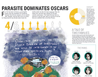Parasite Dominates Oscars (Feb. 2020)