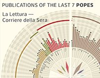 The last 7 popes La Lettura-Corriere della Sera