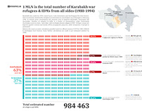 Infographic: number of refugees of Karabakh war