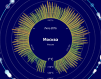 Yandex Weather Project