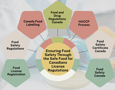 Safe Food for Canadians License Regulations