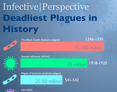 Infographic: Deadliest Plagues in History