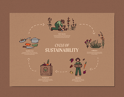 Cycle of Sustainability