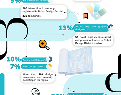 Dubai Design District infographic