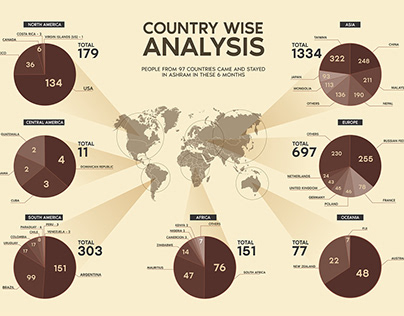 Country wise analysis - Series of infographics